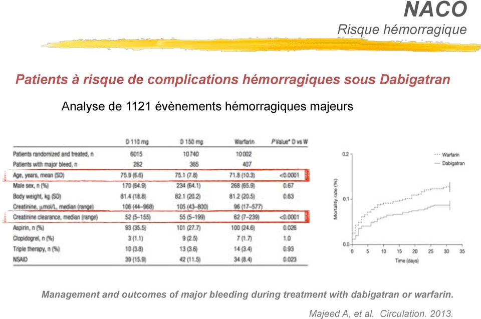 hémorragiques majeurs* Management and outcomes of major bleeding
