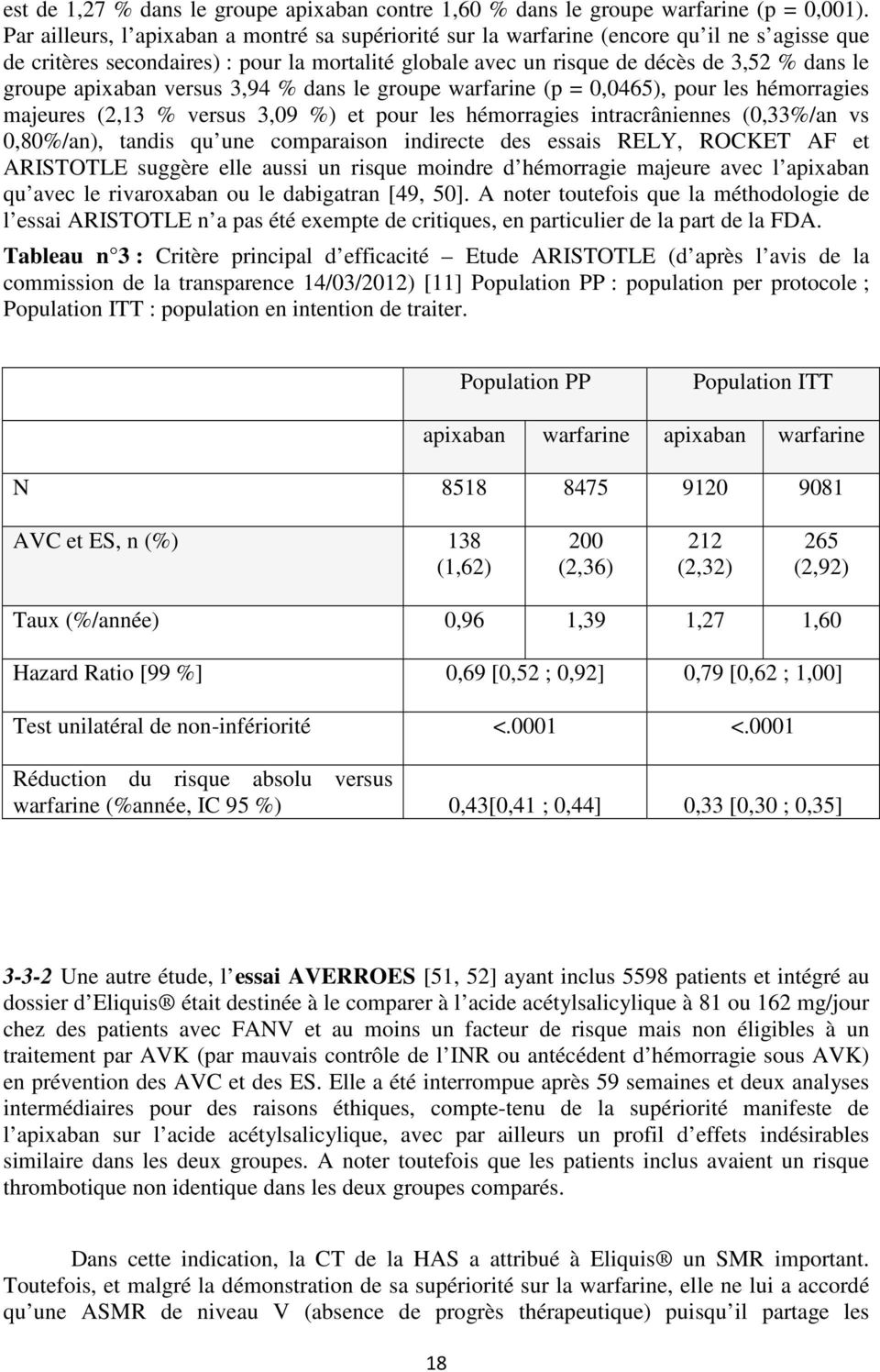 apixaban versus 3,94 % dans le groupe warfarine (p = 0,0465), pour les hémorragies majeures (2,13 % versus 3,09 %) et pour les hémorragies intracrâniennes (0,33%/an vs 0,80%/an), tandis qu une