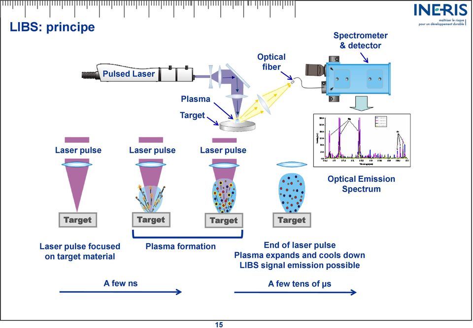 Target Laser pulse focused on target material Plasma formation End of laser pulse