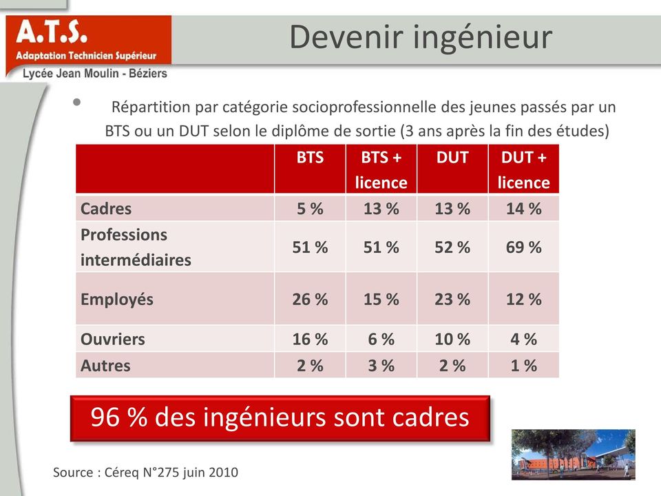 % 13 % 13 % 14 % Professions intermédiaires 51 % 51 % 52 % 69 % Employés 26 % 15 % 23 % 12 % Ouvriers