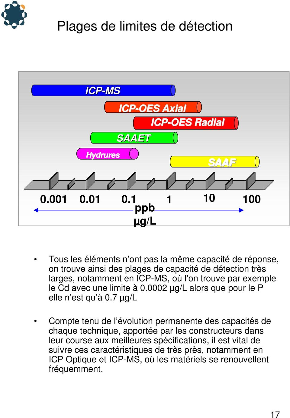 ICP-MS, où l on trouve par exemple le Cd avec une limite à 0.0002 µg/l alors que pour le P elle n est qu à 0.