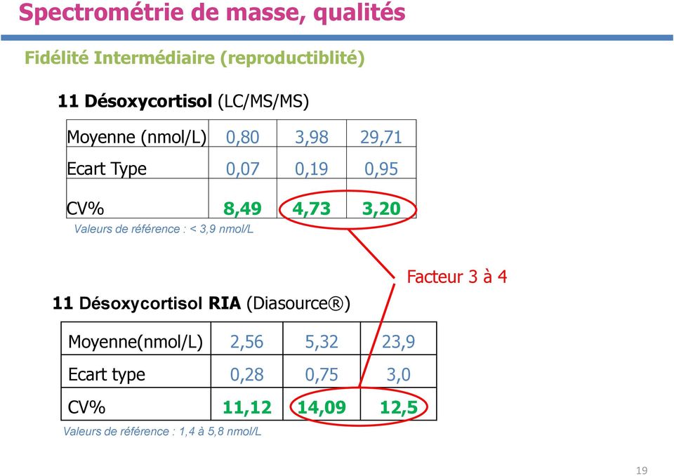 de référence : < 3,9 nmol/l 11 Désoxycortisol RIA (Diasource ) Facteur 3 à 4 Moyenne(nmol/L)