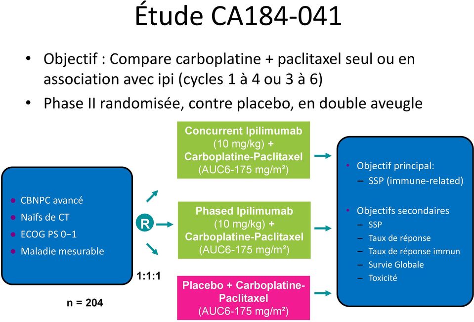 (immune-related) CBNPC avancé Naïfs de CT ECOG PS 0 1 Maladie mesurable n = 204 R 1:1:1 Phased Ipilimumab (10 mg/kg) + Carboplatine-Paclitaxel