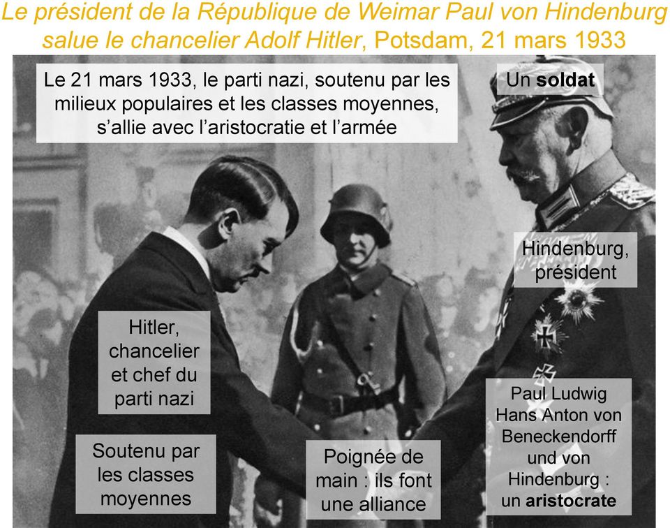 aristocratie et l armée Un soldat Hindenburg, président Hitler, chancelier et chef du parti nazi Soutenu par les