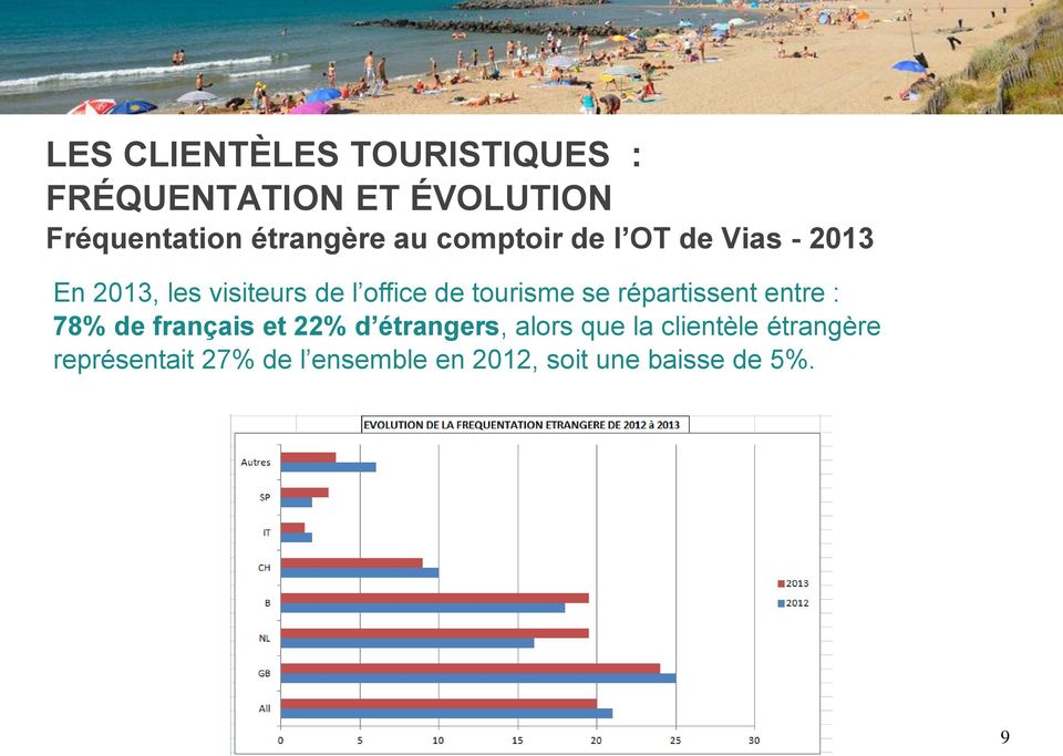 de tourisme se répartissent entre : 78% de français et 22% d étrangers, alors