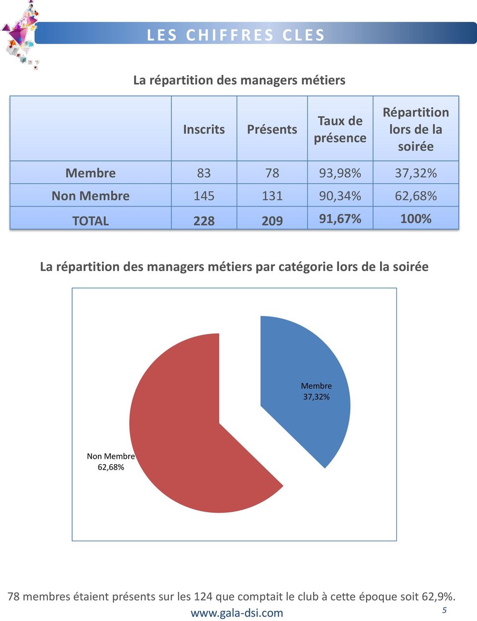 209 91,67% 100% La répartition des managers métiers par catégorie lors de la soirée Membre 37,32% Non