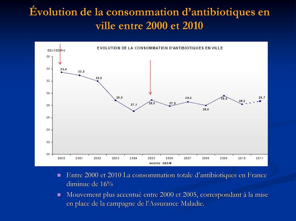 France diminue de 16% Mouvement plus accentué entre 2000 et 2005,