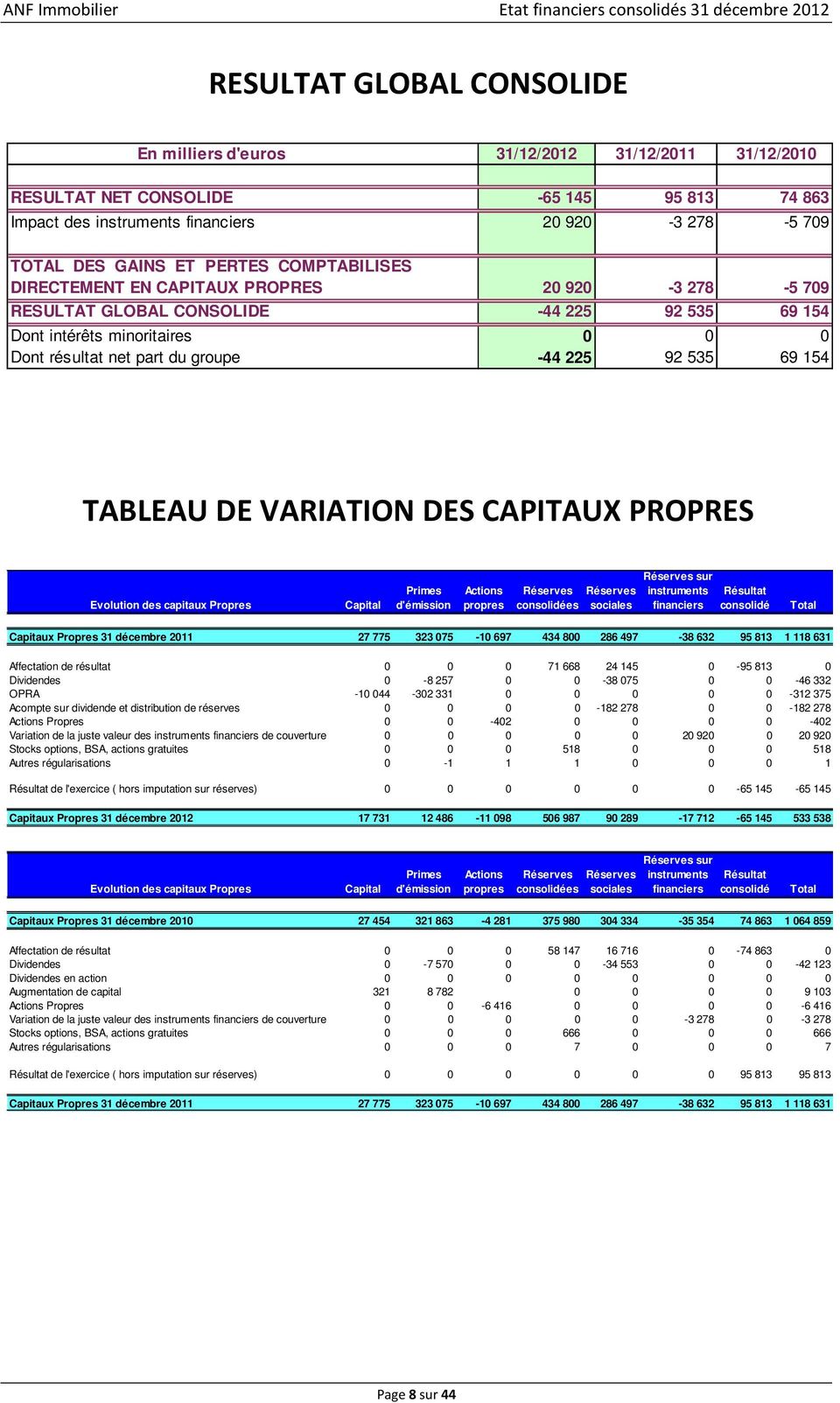 535 69 154 TABLEAU DE VARIATION DES CAPITAUX PROPRES Evolution des capitaux Propres Capital Primes d'émission Actions propres Réserves Réserves consolidées sociales Réserves sur instruments