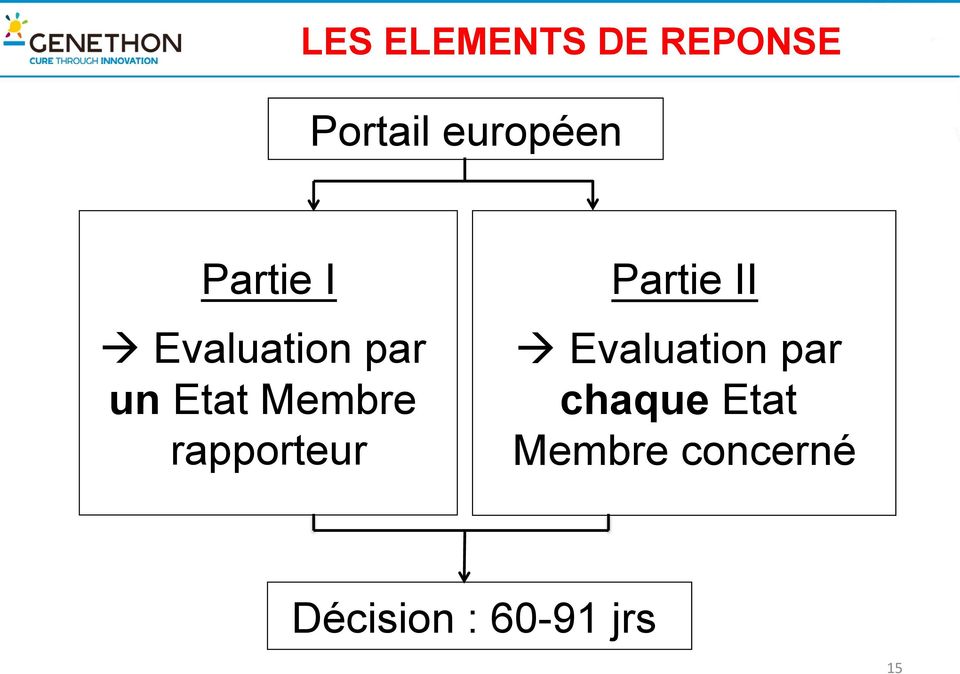Etat Membre rapporteur à Evaluation par