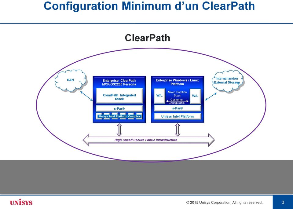 W/L Mixed Partition Sizes Customer Configurable W/L s-par s-par Unisys Intel Platform Complex