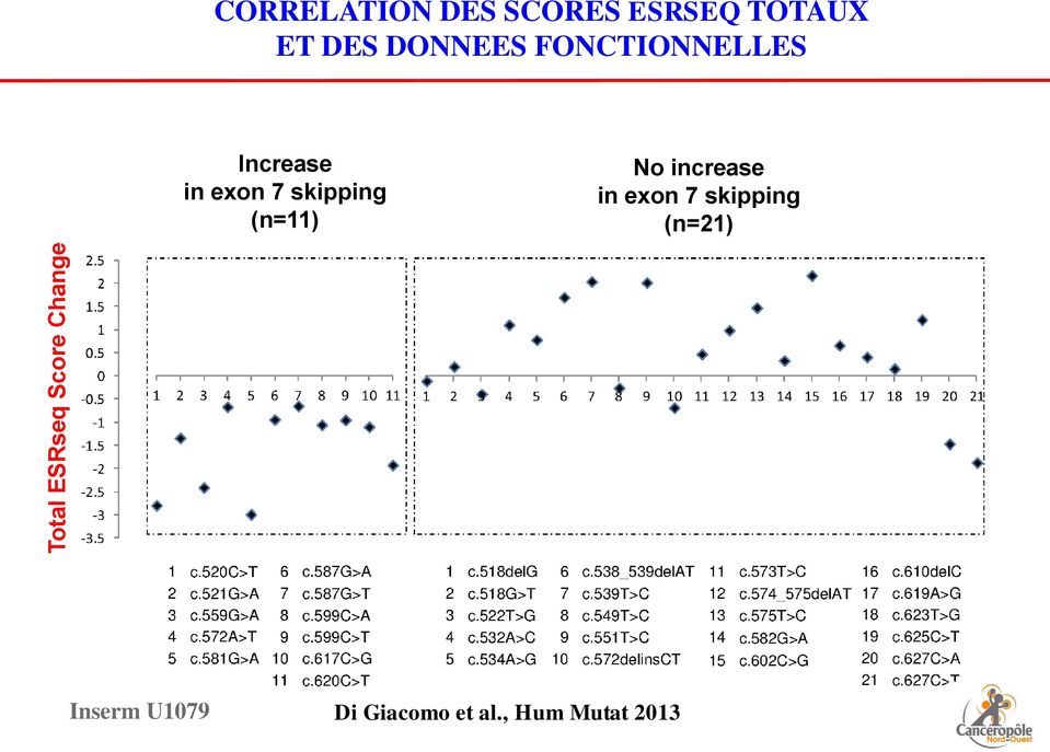 in exon 7 skipping (n=11) No increase in exon 7
