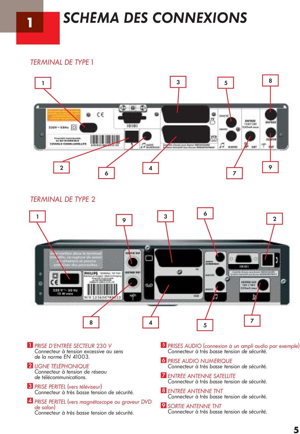 4 PRISE PERITEL (vers magnétoscope ou graveur DVD de salon) Connecteur à très basse tension de sécurité.