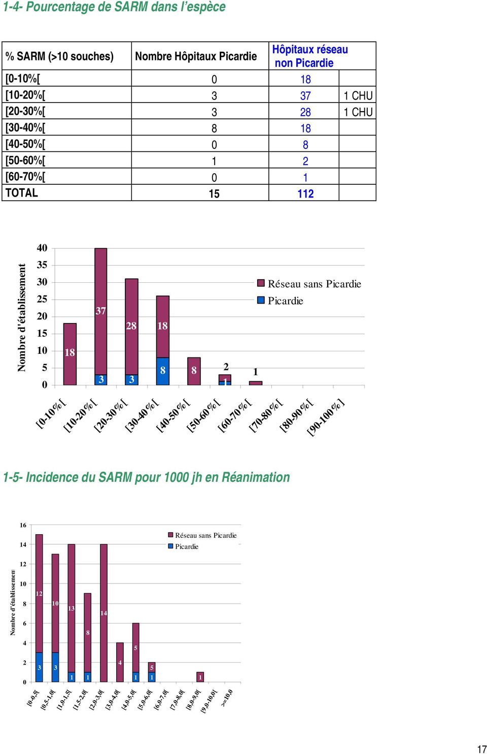 [20-30%[ [30-40%[ [40-50%[ [50-60%[ [60-70%[ [70-80%[ [80-90%[ [90-100%] 1-5- Incidence du SARM pour 1000 jh en Réanimation 16 14 Réseau sans Picardie Picardie 12 Nombre
