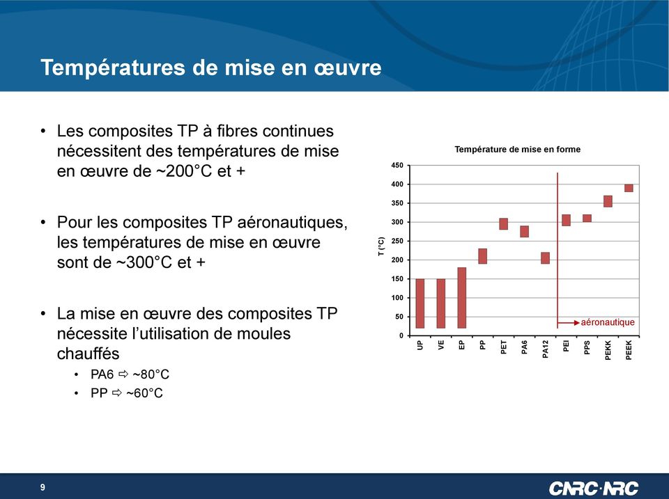 températures de mise en œuvre sont de ~300 C et + T ( C) 350 300 250 200 150 La mise en œuvre des composites TP