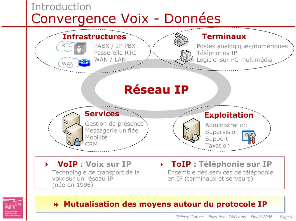 Supervision Support Taxation VoIP : Voix sur IP Technologie de transport de la voix sur un réseau IP (née en 1996) ToIP : Téléphonie sur IP