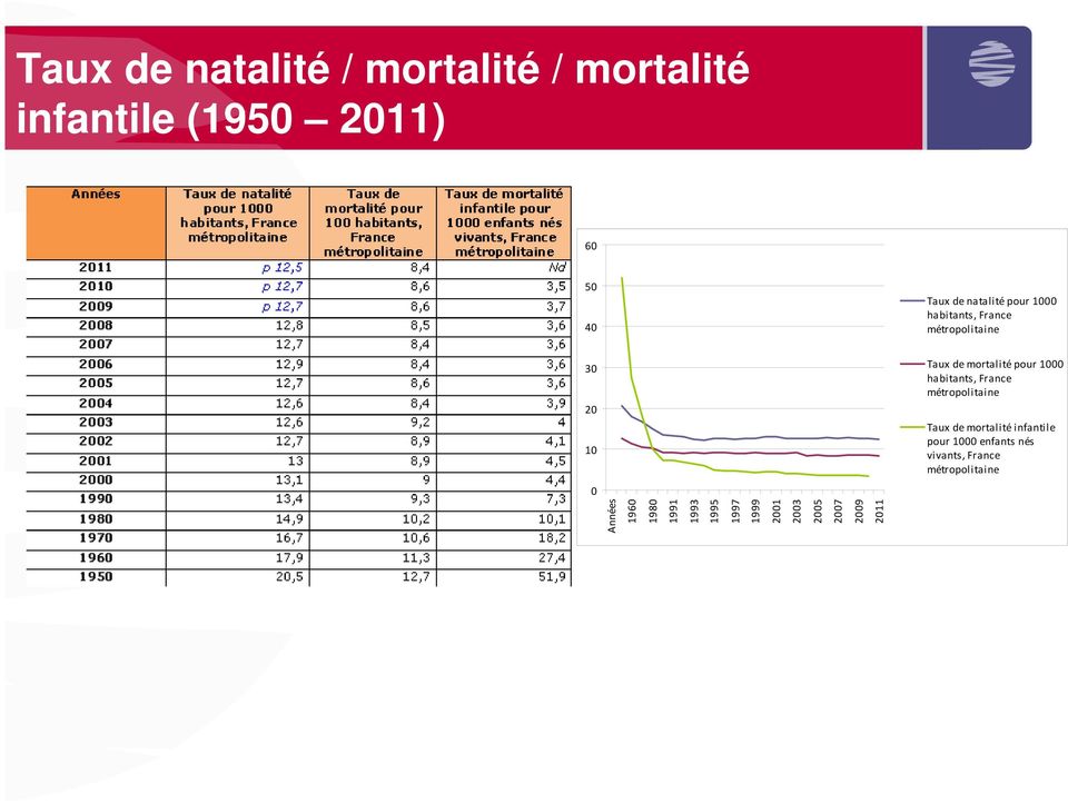 habitants, France métropolitaine Taux de mortalité infantile pour 1000 enfants nés