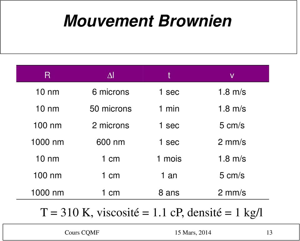 8 m/s 100 nm 2 microns 1 sec 5 cm/s 1000 nm 600 nm 1 sec 2 mm/s 10 nm 1 cm