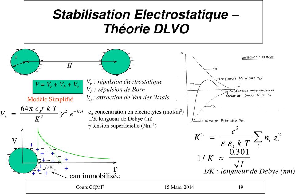 γ c o concentration en electrolytes (mol/m 3 ) 1/K longueur de Debye (m) γ tension superficielle (Nm -1 ) + + r