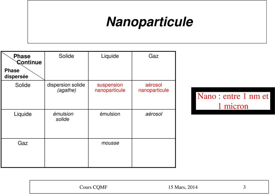 suspension nanoparticule émulsion aérosol nanoparticule aérosol