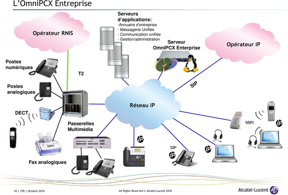 Gestion/administration Serveur OmniPCX Enterprise Opérateur IP Postes