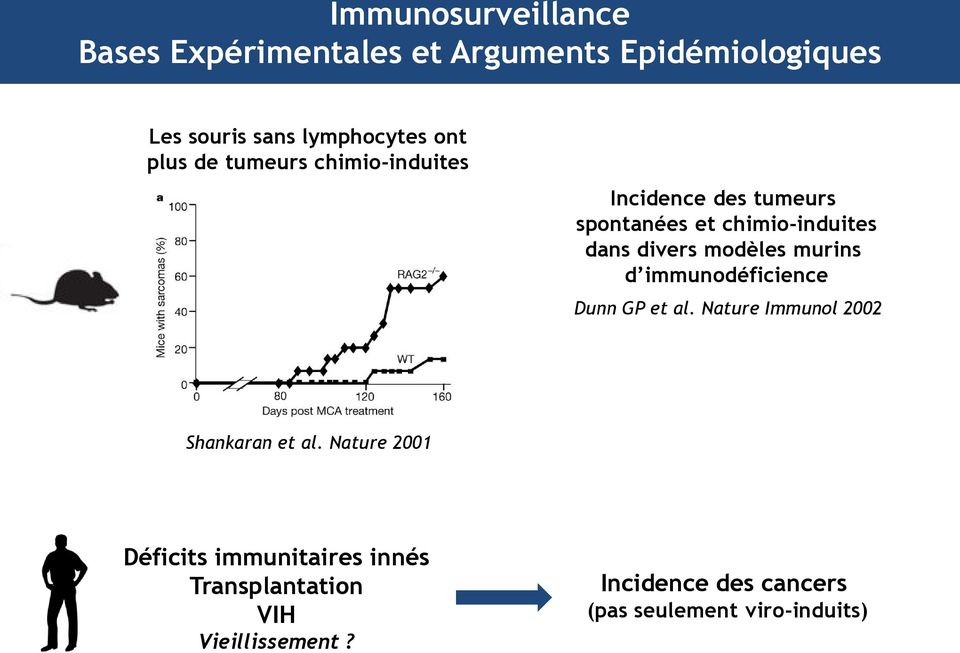 modèles murins d immunodéficience Dunn GP et al. Nature Immunol 2002 Shankaran et al.