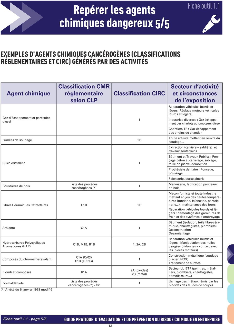 CMR réglementaire selon CLP Classification CIRC Silice cristalline 1 Poussières de bois Liste des procédés cancérogènes (*) Fibres Céramiques Réfractaires C1B 2B Amiante C1A 1 Hydrocarbures