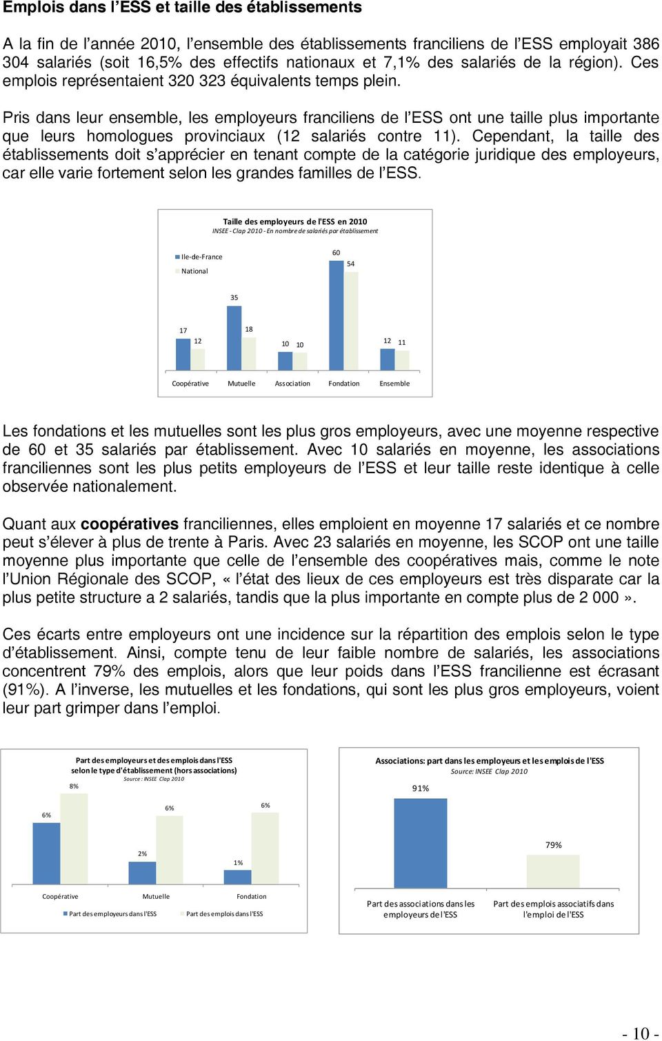 Pris dans leur ensemble, les employeurs franciliens de l ESS ont une taille plus importante que leurs homologues provinciaux (12 salariés contre 11).
