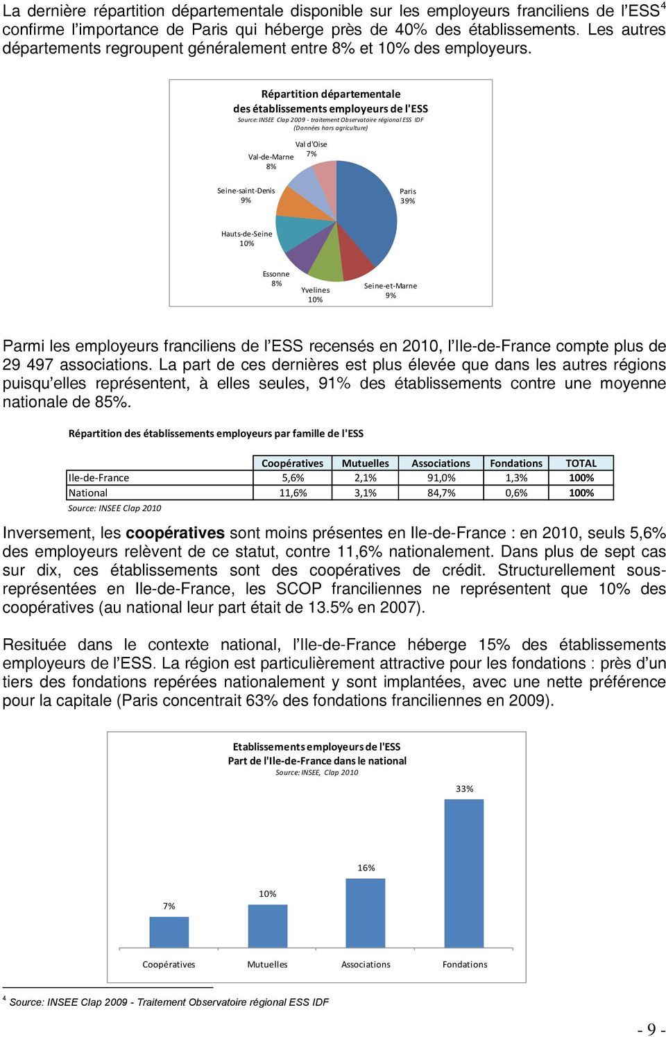 Répartition départementale des établissements employeurs de l'ess Source: INSEE Clap 2009 - traitement Observatoire régional ESS IDF (Données hors agriculture) Val-de-Marne 8% Val d'oise 7%
