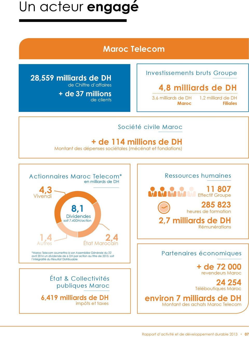 7.40DH/action État & Collectivités publiques Maroc 6,419 milliards de DH impôts et taxes 2,4 État Marocain *Maroc Telecom soumettra à son Assemblée Générale du 22 avril 2014 un dividende de 6 DH par
