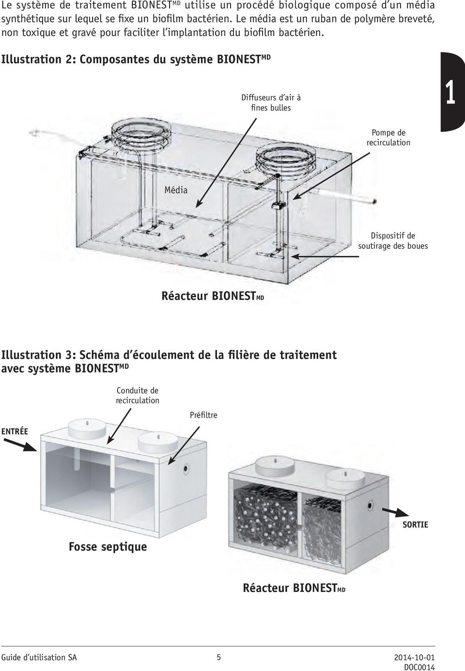 Illustration 2: Composantes du système BIONEST MD Diffuseurs d air à fines bulles 1 Pompe de recirculation Média Dispositif de soutirage des boues
