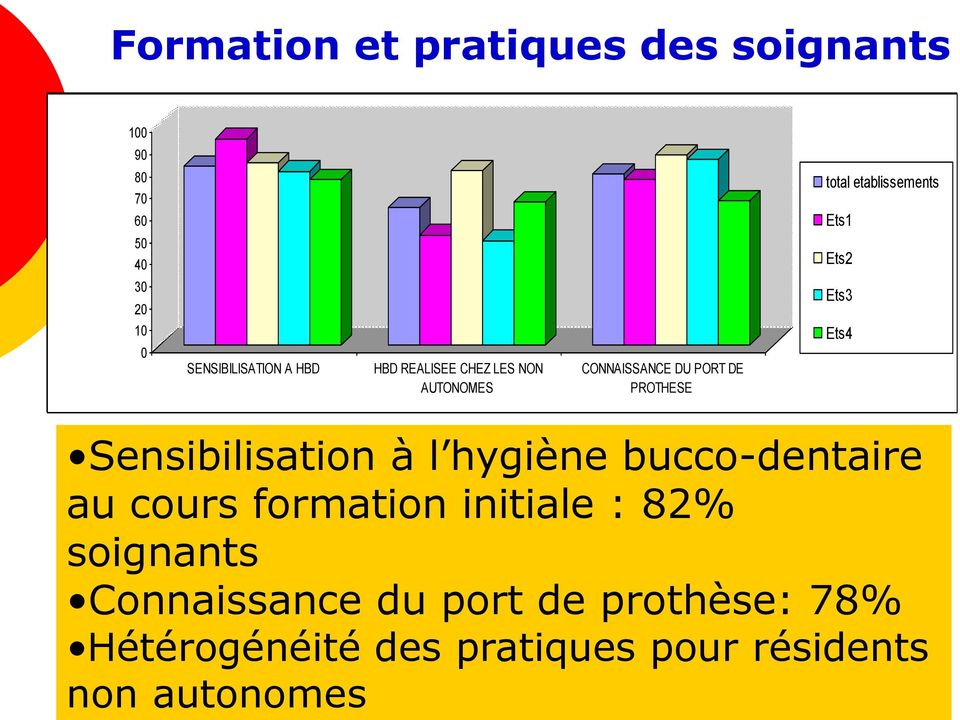 Ets3 Ets4 Sensibilisation à l hygiène bucco-dentaire au cours formation initiale : 82% soignants
