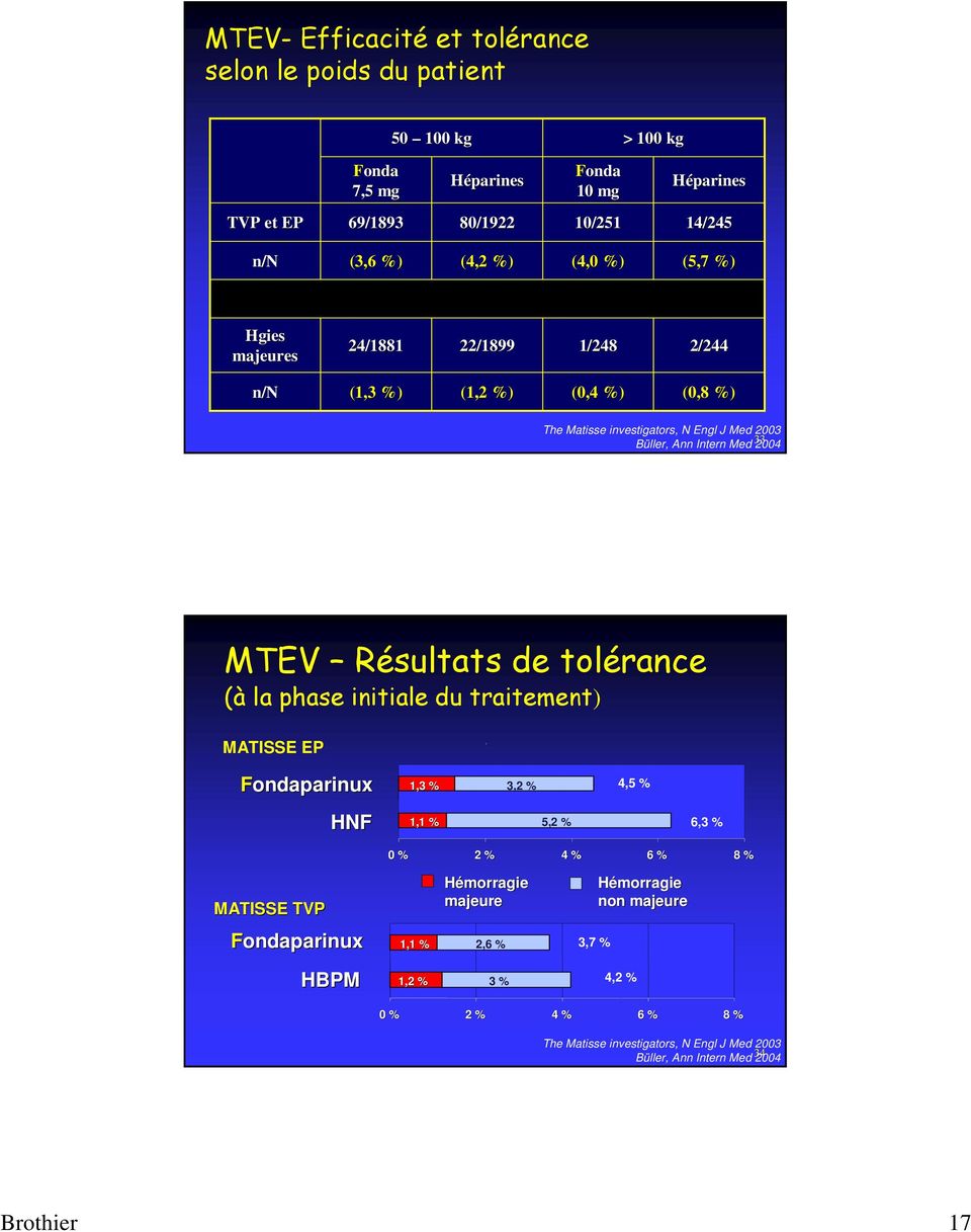MTEV Résultats de tolérance (à la phase initiale du traitement) MATISSE EP Fondaparinux 1,3 % 3,2 % 4,5 % HNF 1,1 % 5,2 % 6,3 % 0 % 2 % 4 % 6 % 8 % MATISSE TVP Hémorragie