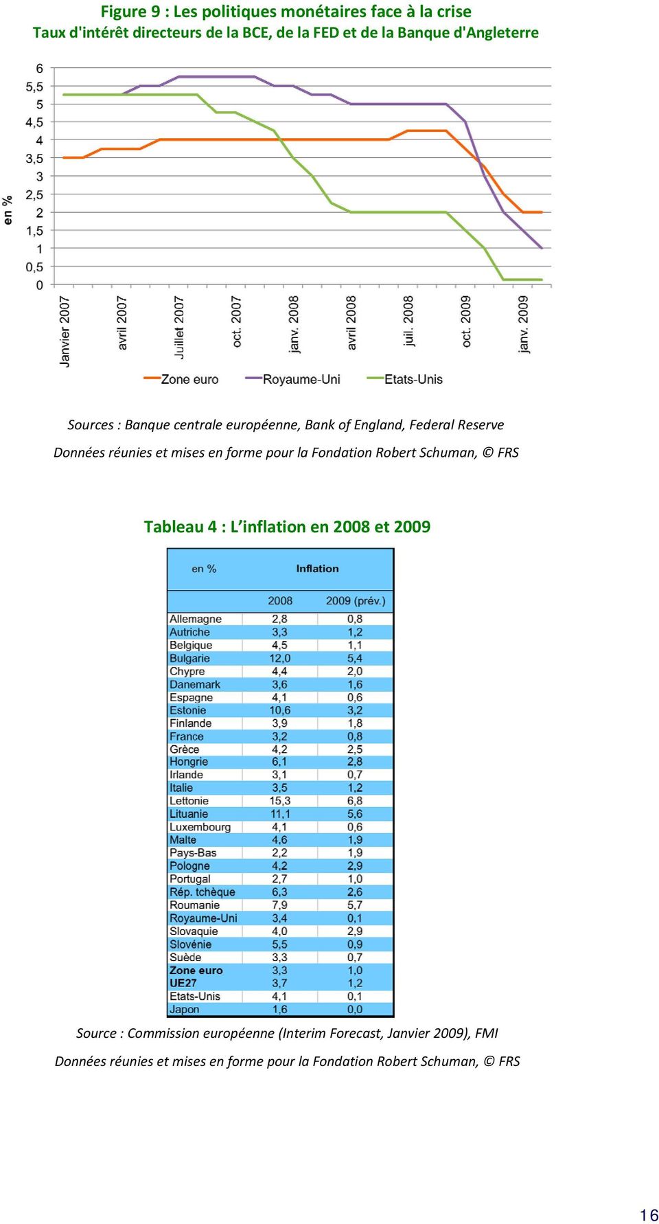mises en forme pour la Fondation Robert Schuman, FRS Tableau 4 : L inflation en 2008 et 2009 Source : Commission