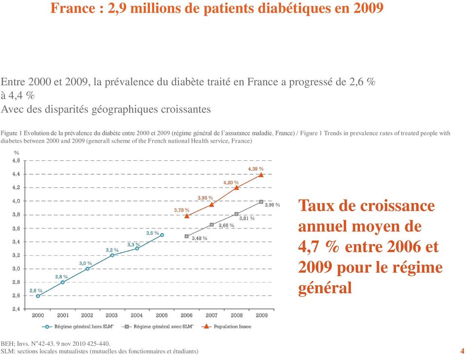 prevalence rates of treated people with diabetes between 2000 and 2009 (generall scheme of the French national Health service, France) Taux de croissance annuel