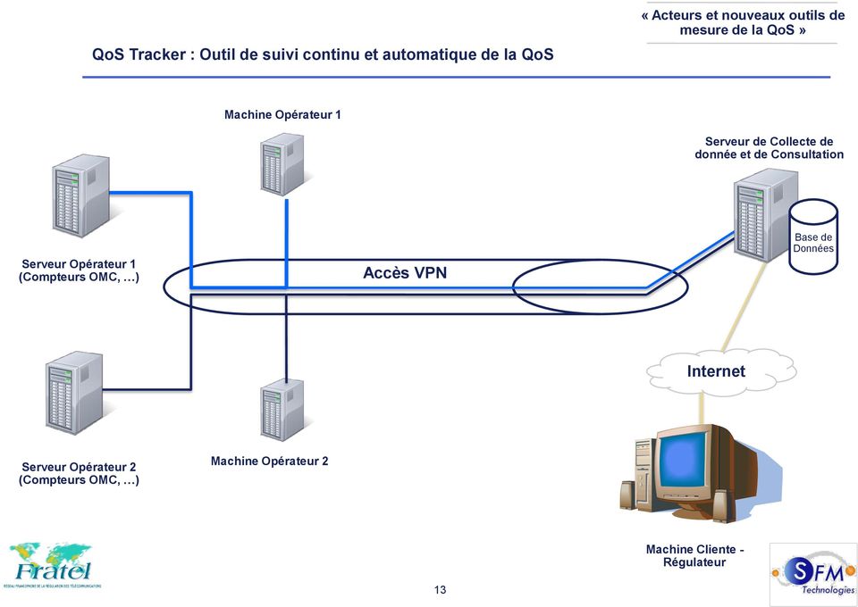 Consultation Serveur Opérateur 1 (Compteurs OMC, ) Accès VPN Base de Données