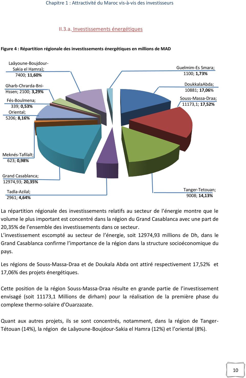 Souss-Massa-Draa; 11173,1; 17,52% Meknés-Tafilalt; 623; 0,98% Grand Casablanca; 12974,93; 20,35% Tadla-Azilal; 2961; 4,64% Tanger-Tetouan; 9008; 14,13% La répartition régionale des investissements