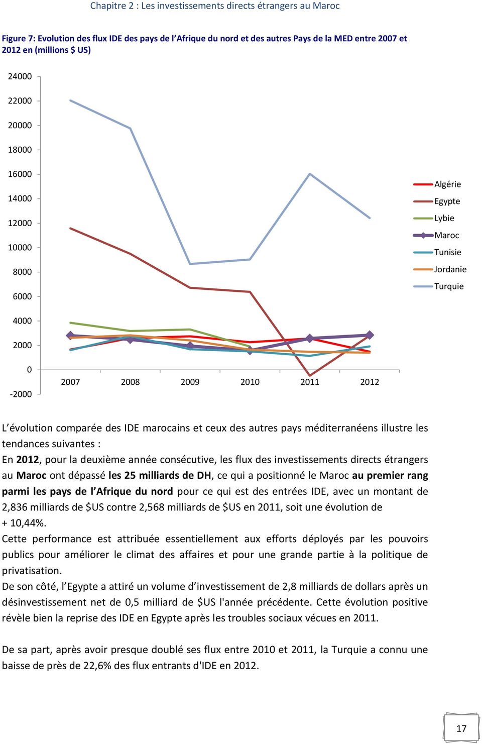 des autres pays méditerranéens illustre les tendances suivantes : En 2012, pour la deuxième année consécutive, les flux des investissements directs étrangers au Maroc ont dépassé les 25 milliards de