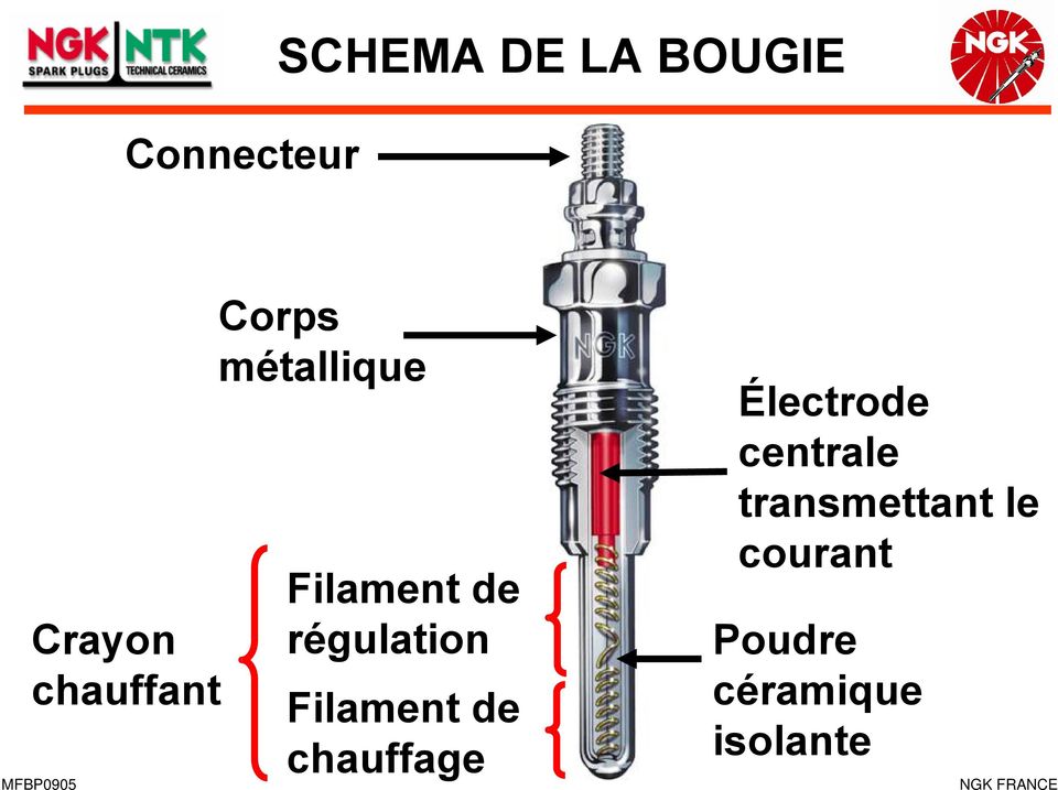 régulation Filament de chauffage Électrode