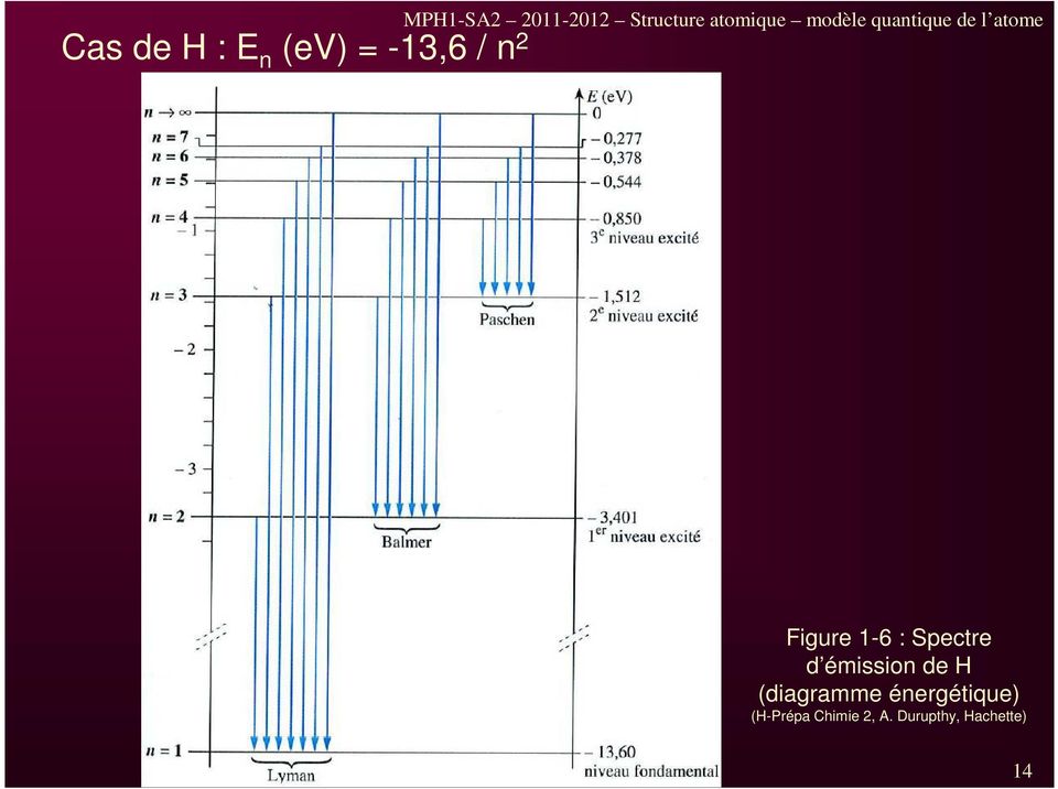n 2 Figure 1-6 : Spectre d émission de H (diagramme