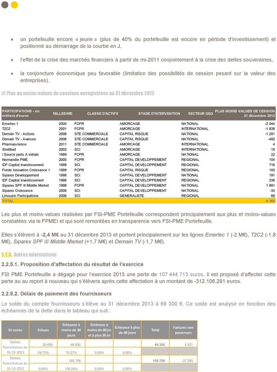 c) Plus ou moins-values de cessions enregistrées au 31 décembre 2013 PARTICIPATIONS - en milliers d'euros MILLESIME CLASSE D'ACTIFS STADE D'INTERVENTION SECTEUR GEO PLUS MOINS VALUES DE CESSION 31