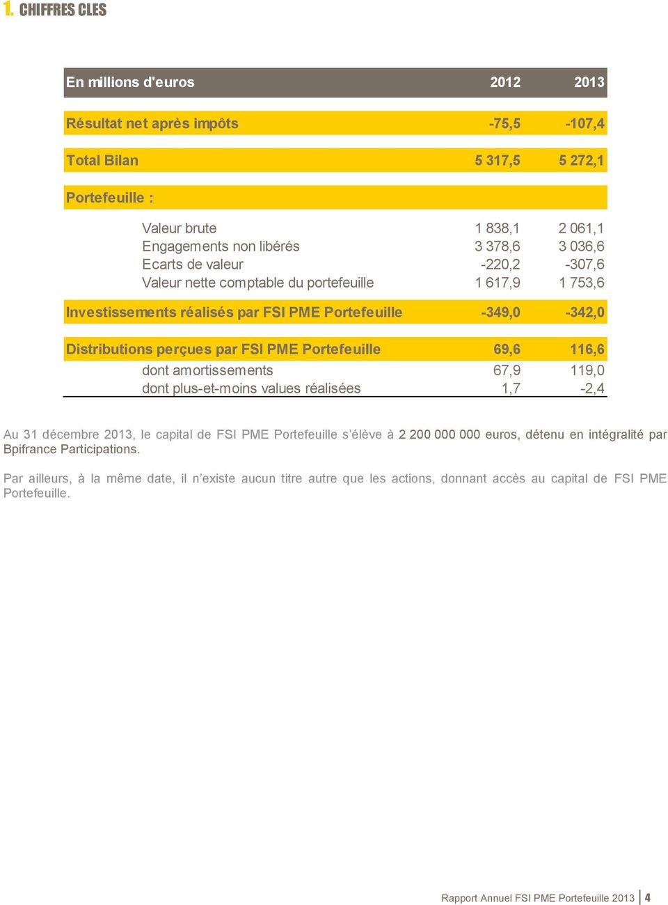 69,6 116,6 dont amortissements 67,9 119,0 dont plus-et-moins values réalisées 1,7-2,4 Au 31 décembre 2013, le capital de FSI PME Portefeuille s élève à 2 200 000 000 euros, détenu en intégralité