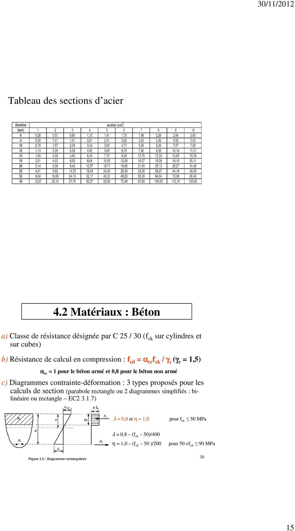 compression : f cd = α cc f ck / γ c (γ c = 1,5) α cc = 1 pour le béton armé et 0,8 pour le béton non armé c) Diagrammes