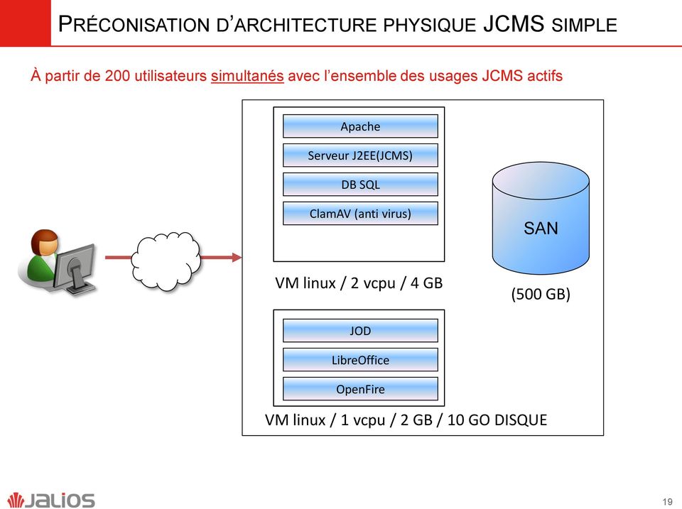 Serveur J2EE(JCMS) DB SQL ClamAV (anti virus) SAN VM linux / 2 vcpu / 4