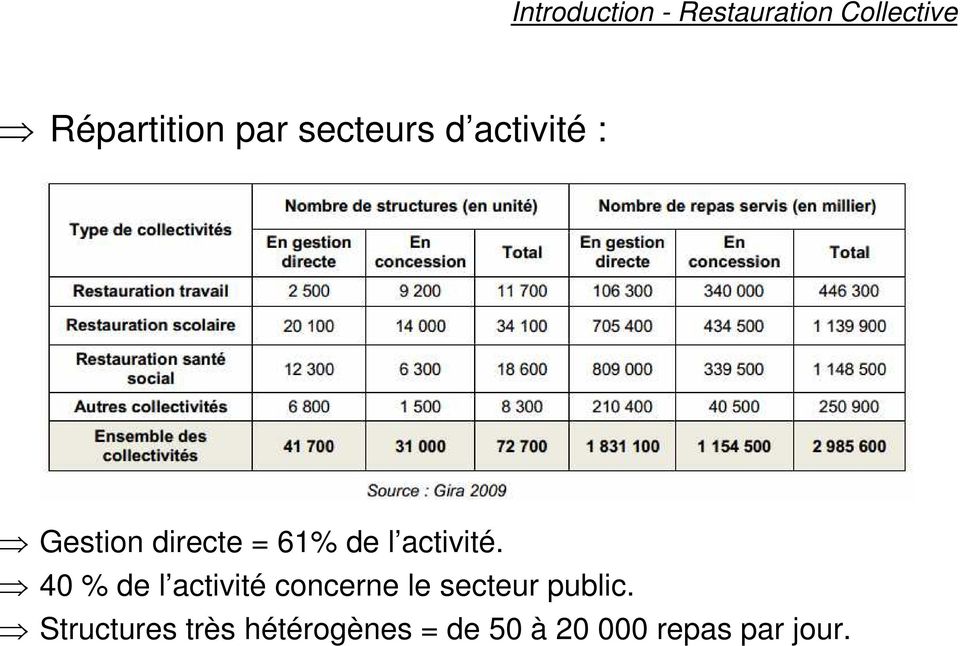 activité. 40 % de l activité concerne le secteur public.