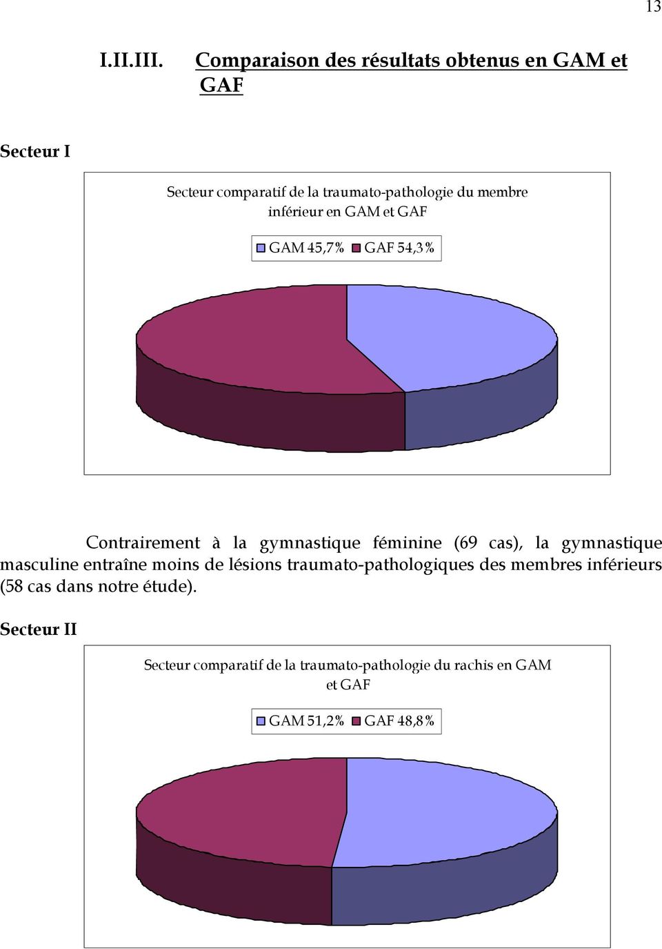 membre inférieur en GAM et GAF GAM,7% GAF,% Contrairement à la gymnastique féminine (69 cas), la