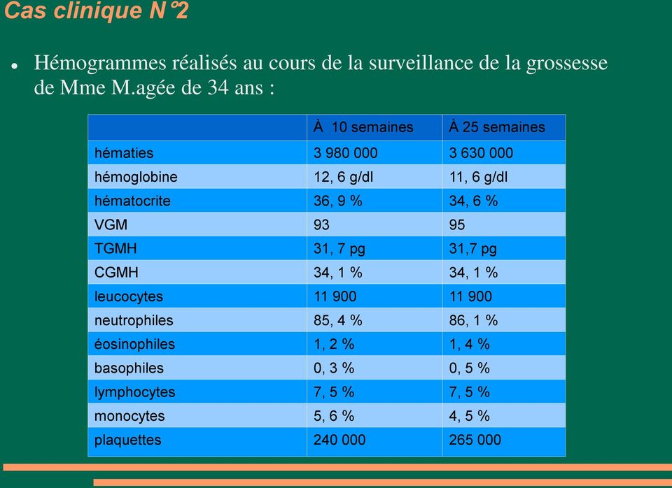 hématocrite 36, 9 % 34, 6 % VGM 93 95 TGMH 31, 7 pg 31,7 pg CGMH 34, 1 % 34, 1 % leucocytes 11 900 11 900