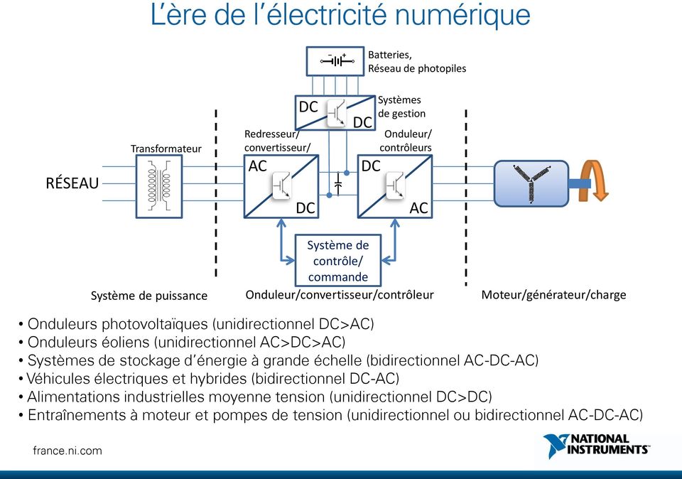 (unidirectionnel DC>AC) Onduleurs éoliens (unidirectionnel AC>DC>AC) Systèmes de stockage d énergie à grande échelle (bidirectionnel AC-DC-AC) Véhicules électriques