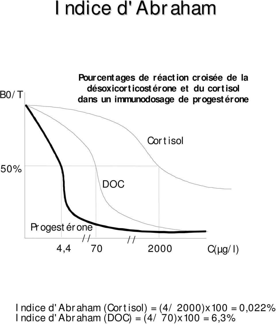 progestérone Cortisol 50% DOC Progestérone // // 4,4 70 2000 C(µg/l)