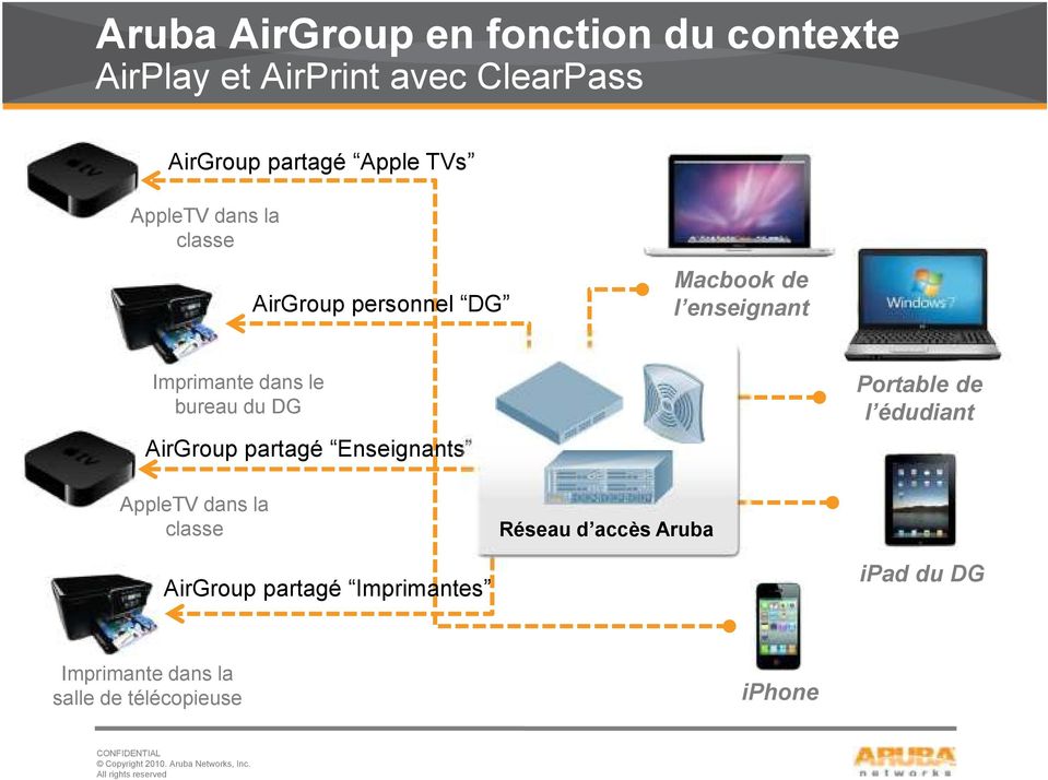 bureau du DG AirGroup partagé Enseignants Portable de l édudiant AppleTV dans la classe Réseau d