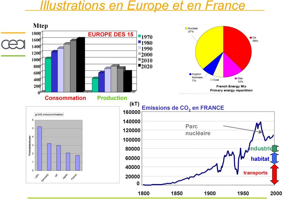 20000 0 1970 1980 1990 2000 2010 2020 Nuclear 37% Hydro+ biomass 7% Production (kt) Emissions de CO 160000 2 en FRANCE